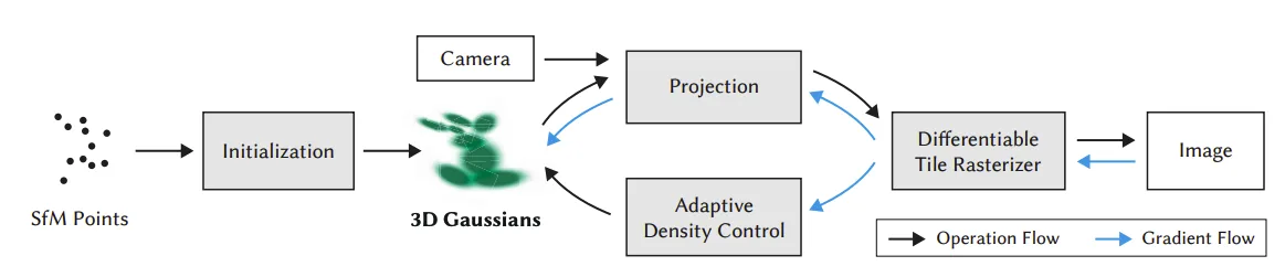 Diagram of the 3D Gaussian splatting training and rendering pipeline